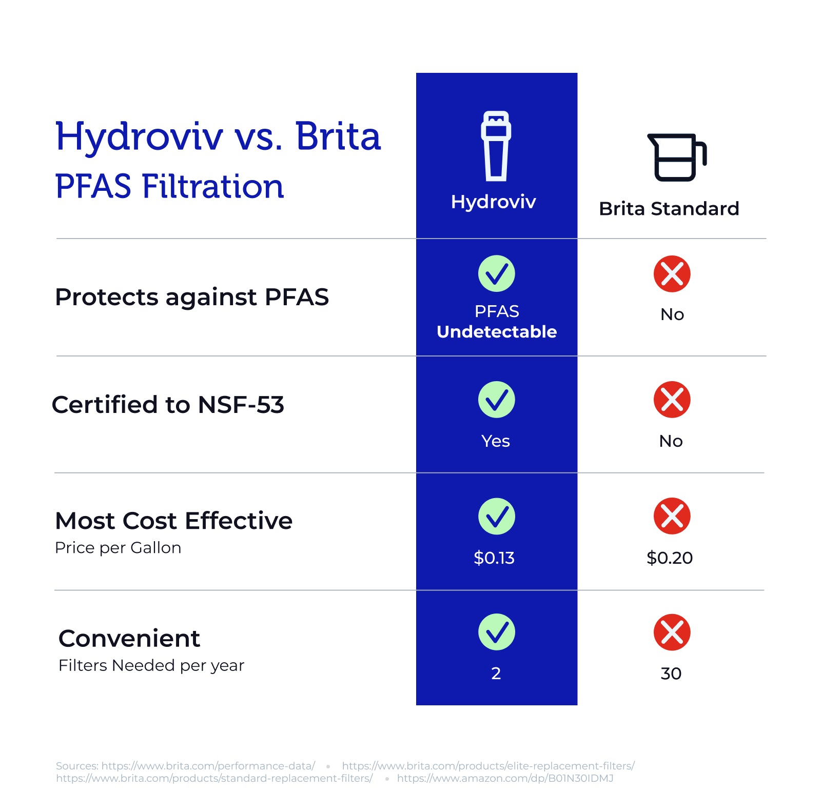 A comparison chart between Hydroviv and Brita's PFAS filtration effectiveness. Hydroviv protects against PFAS; Brita standard filters do not. Plus, Hydroviv is just $0.13 per gallon, while Brita standard filters cost $0.20. You'll only need 2 Hydroviv filter refills per year vs. 30 for Brita.