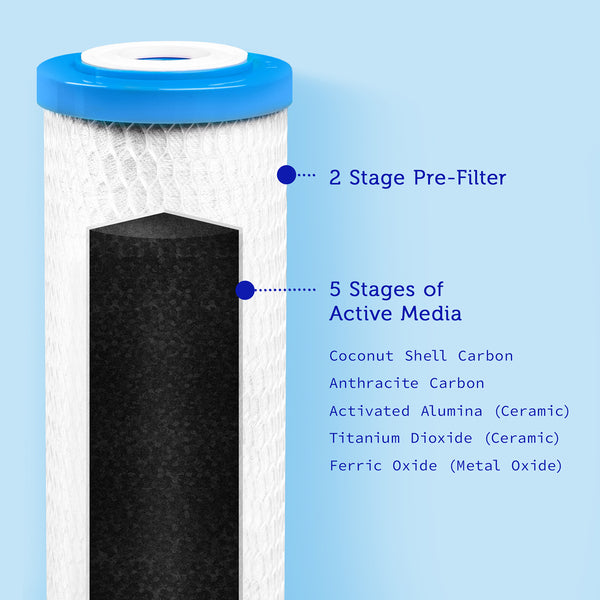 Diagram of the inside of a Hydroviv filter calling out the 7 stage filtration process.
