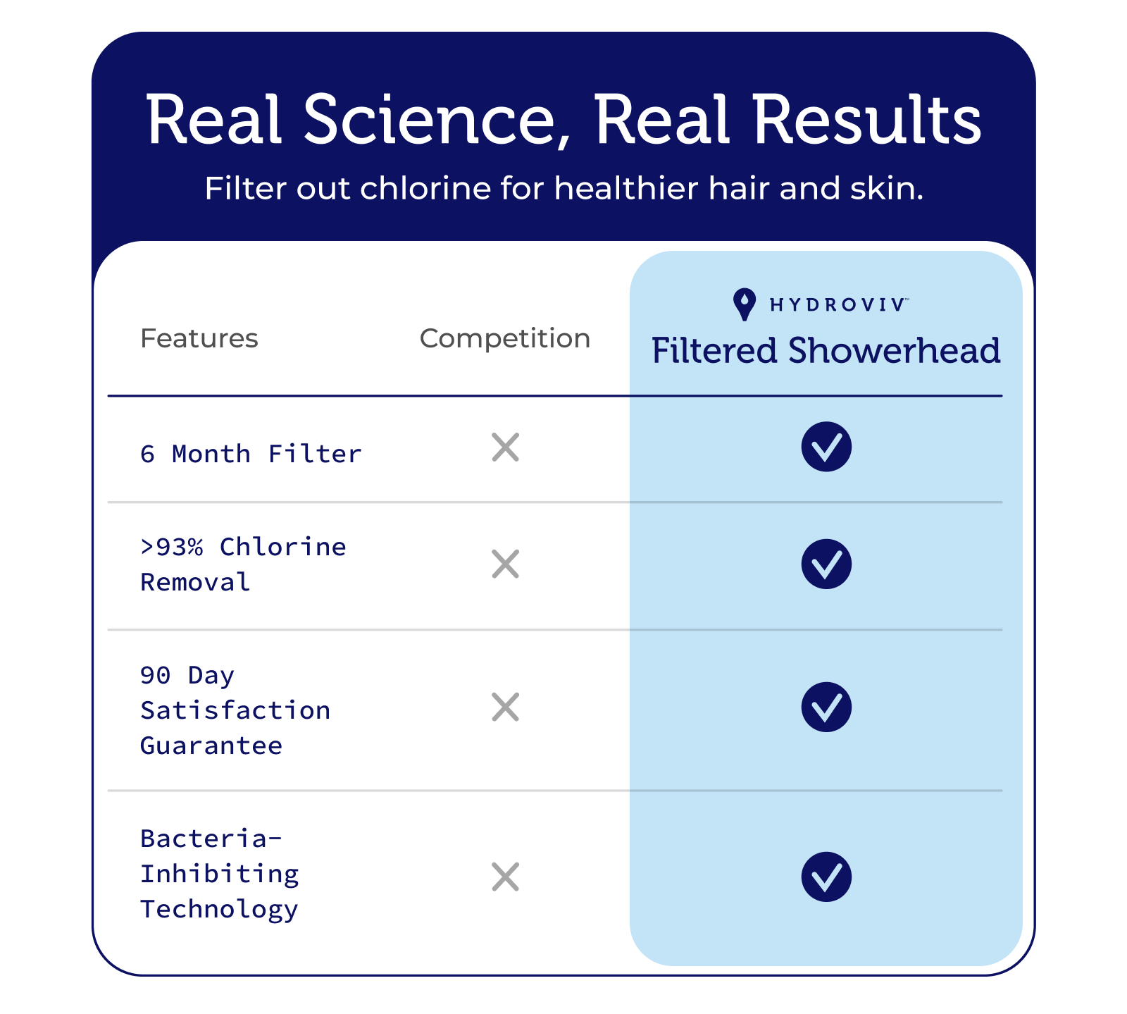 Hydroviv Filtered Showerhead