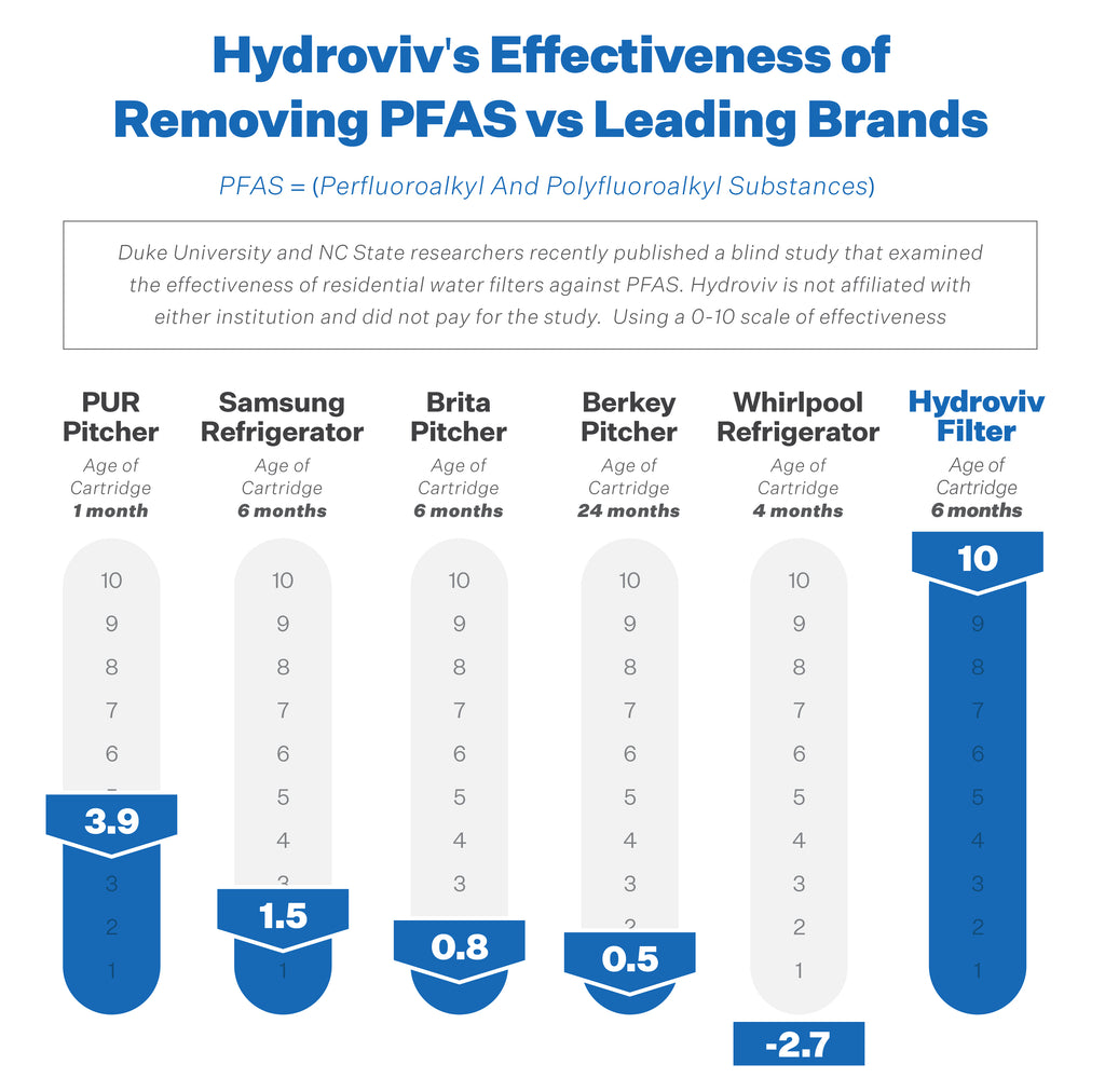 Hydroviv Under Sink Water Filter (Connects To Your Faucet)